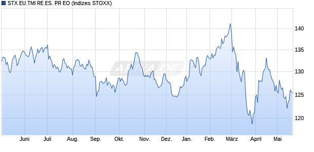 STX EU.TMI RE.ES. PR EO Chart