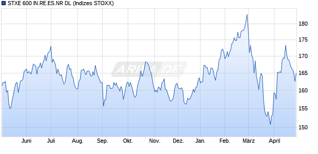 STXE 600 IN.RE.ES.NR DL Chart