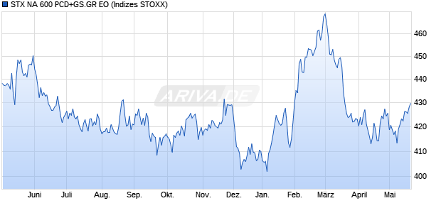 STX NA 600 PCD+GS.GR EO Chart