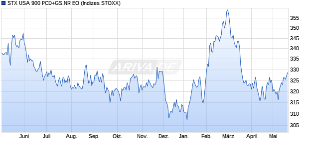 STX USA 900 PCD+GS.NR EO Chart