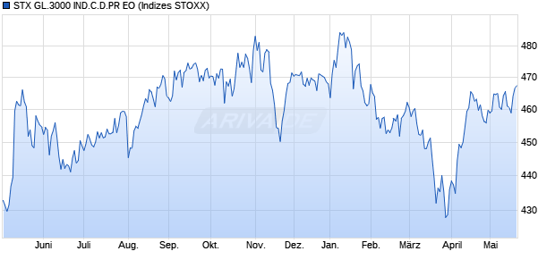 STX GL.3000 IND.C.D.PR EO Chart