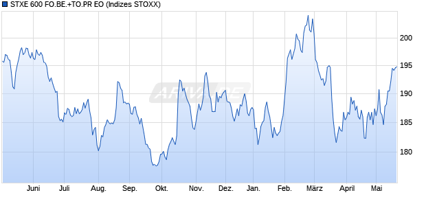 STXE 600 FO.BE.+TO.PR EO Chart