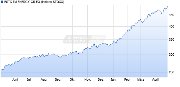 ESTX TM ENERGY GR EO Chart