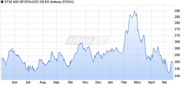 STXE 600 OP.PCD+GST.GR EO Chart