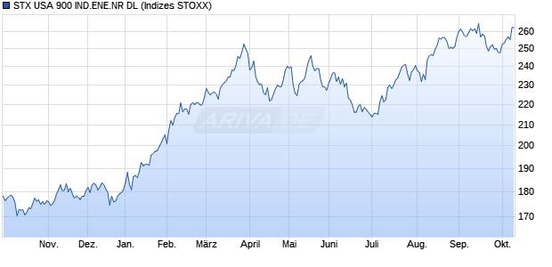 STX USA 900 IND.ENE.NR DL Chart