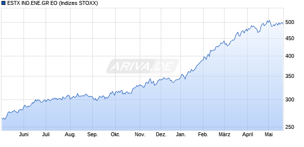 ESTX IND.ENE.GR EO Chart