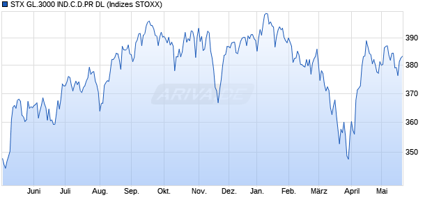 STX GL.3000 IND.C.D.PR DL Chart