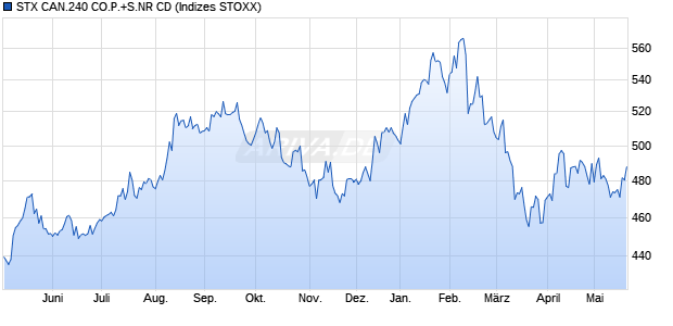 STX CAN.240 CO.P.+S.NR CD Chart