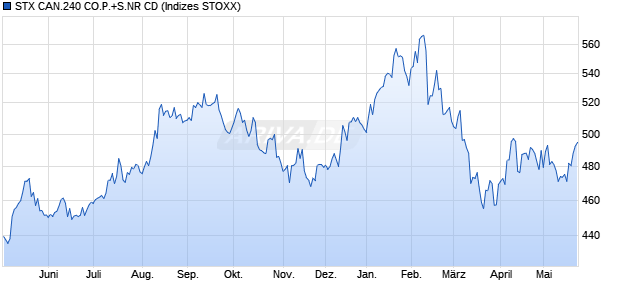 STX CAN.240 CO.P.+S.NR CD Chart