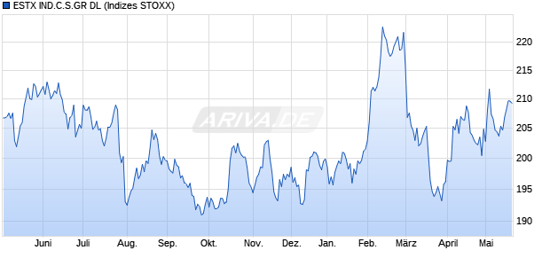 ESTX IND.C.S.GR DL Chart