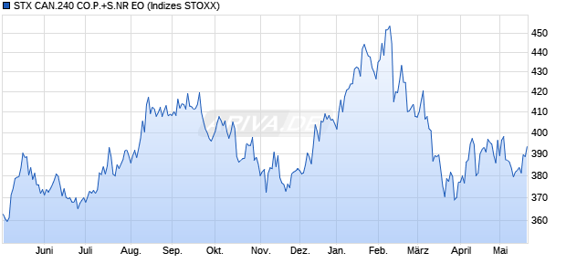 STX CAN.240 CO.P.+S.NR EO Chart