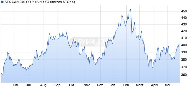 STX CAN.240 CO.P.+S.NR EO Chart