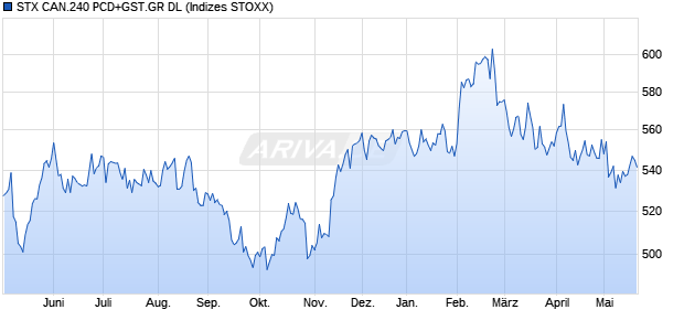 STX CAN.240 PCD+GST.GR DL Chart