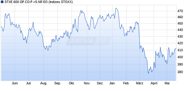 STXE 600 OP.CO.P.+S.NR EO Chart
