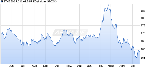 STXE 600 P.C.D.+G.S.PR EO Chart