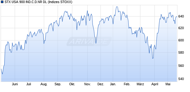 STX USA 900 IND.C.D.NR DL Chart