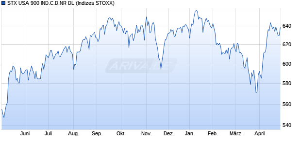 STX USA 900 IND.C.D.NR DL Chart