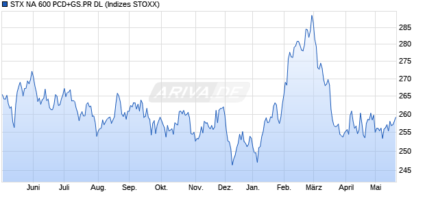 STX NA 600 PCD+GS.PR DL Chart