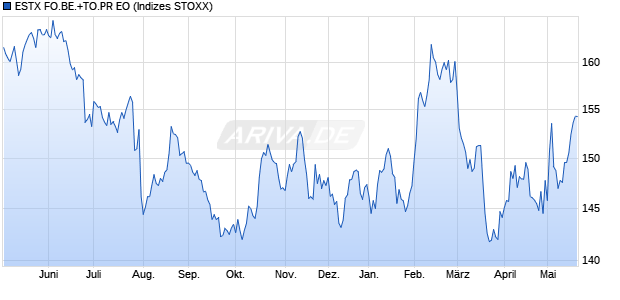 ESTX FO.BE.+TO.PR EO Chart