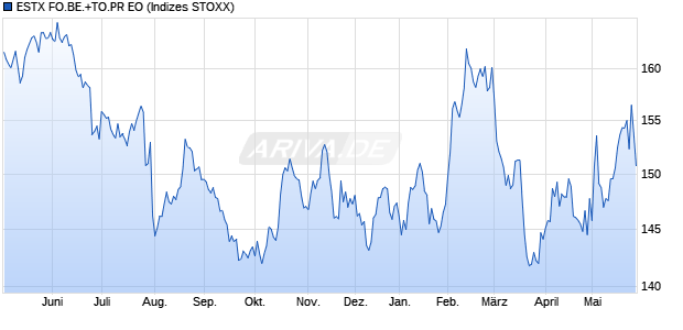 ESTX FO.BE.+TO.PR EO Chart