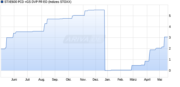 STXE600 PCD +GS DVP PR EO Chart