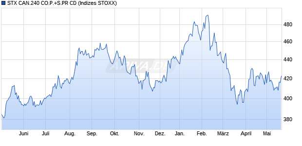 STX CAN.240 CO.P.+S.PR CD Chart