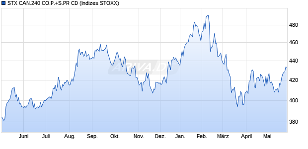 STX CAN.240 CO.P.+S.PR CD Chart