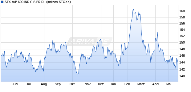 STX A/P 600 IND.C.S.PR DL Chart