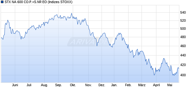 STX NA 600 CO.P.+S.NR EO Chart