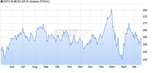 ESTX IN.RE.ES.GR DL Chart