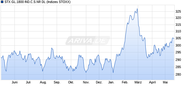 STX GL.1800 IND.C.S.NR DL Chart