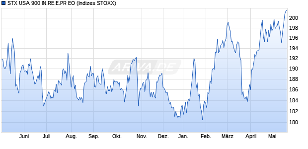 STX USA 900 IN.RE.E.PR EO Chart