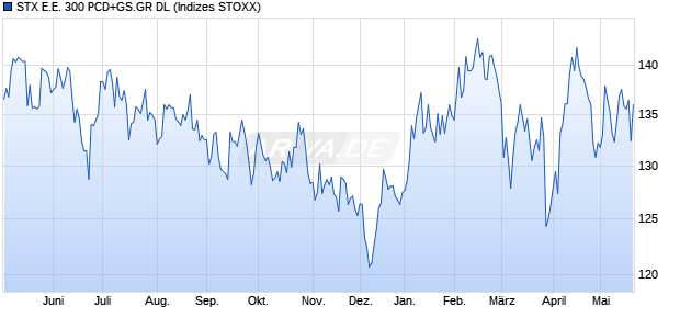 STX E.E. 300 PCD+GS.GR DL Chart