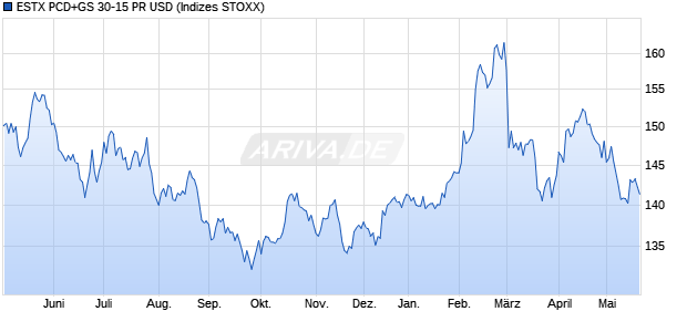ESTX PCD+GS 30-15 PR USD Chart