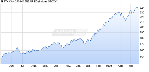 STX CAN.240 IND.ENE.NR EO Chart