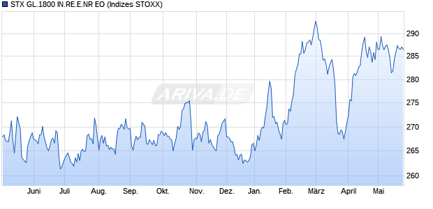 STX GL.1800 IN.RE.E.NR EO Chart
