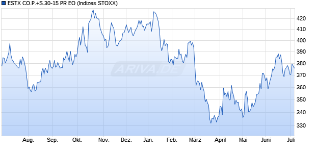 ESTX CO.P.+S.30-15 PR EO Chart