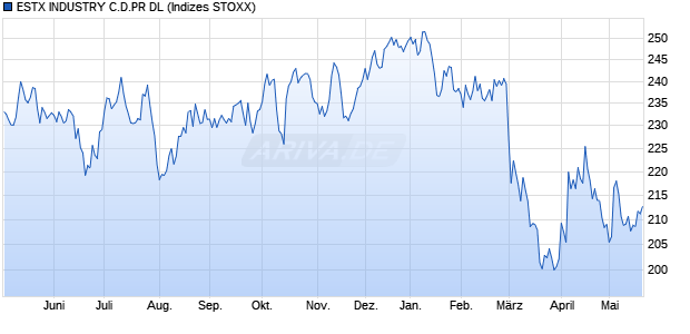 ESTX INDUSTRY C.D.PR DL Chart