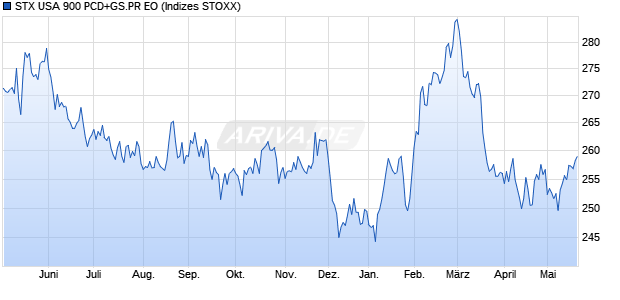 STX USA 900 PCD+GS.PR EO Chart