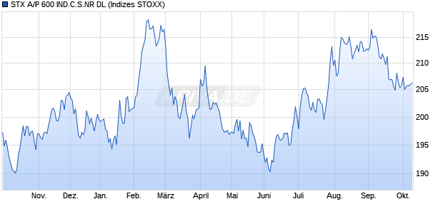 STX A/P 600 IND.C.S.NR DL Chart