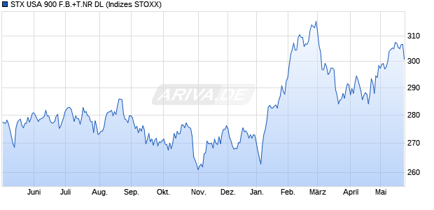 STX USA 900 F.B.+T.NR DL Chart