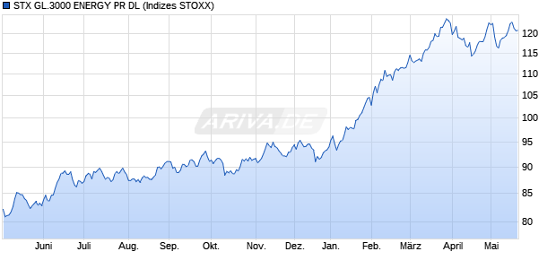 STX GL.3000 ENERGY PR DL Chart