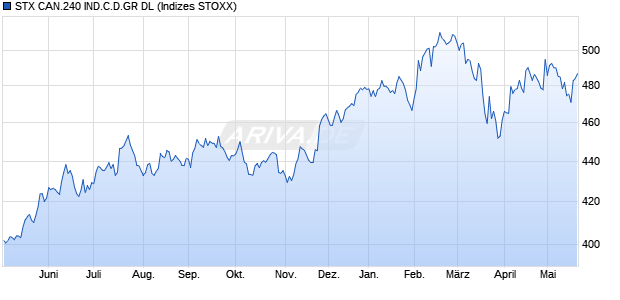 STX CAN.240 IND.C.D.GR DL Chart
