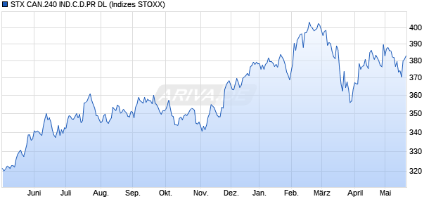 STX CAN.240 IND.C.D.PR DL Chart