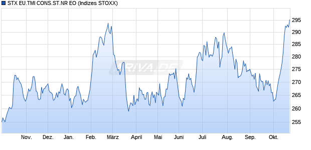 STX EU.TMI CONS.ST.NR EO Chart