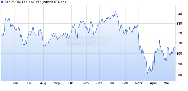 STX EU.TMI CO.DI.NR EO Chart