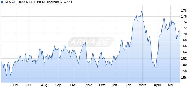 STX GL.1800 IN.RE.E.PR DL Chart