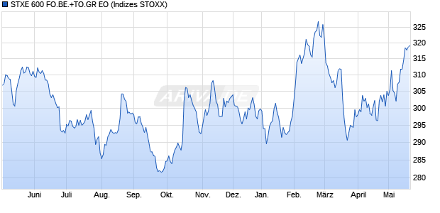 STXE 600 FO.BE.+TO.GR EO Chart