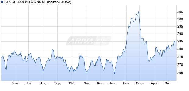 STX GL.3000 IND.C.S.NR DL Chart