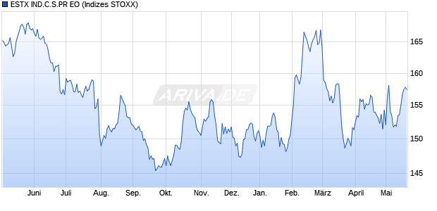 ESTX IND.C.S.PR EO Chart